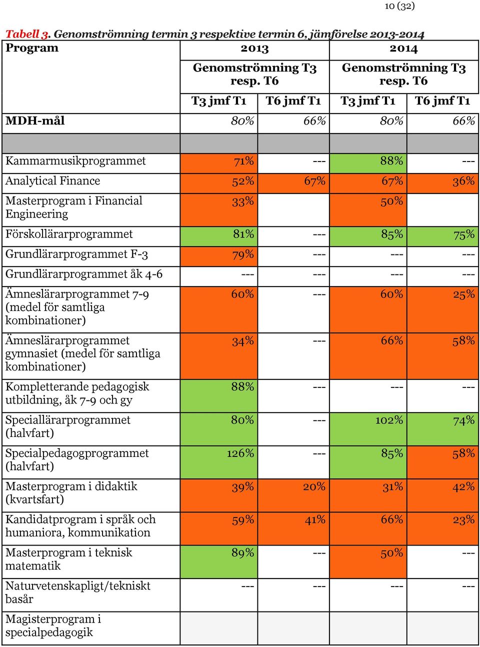 Förskollärarprogrammet 81% --- 85% 75% Grundlärarprogrammet F-3 79% --- --- --- Grundlärarprogrammet åk 4-6 --- --- --- --- Ämneslärarprogrammet 7-9 (medel för samtliga kombinationer)