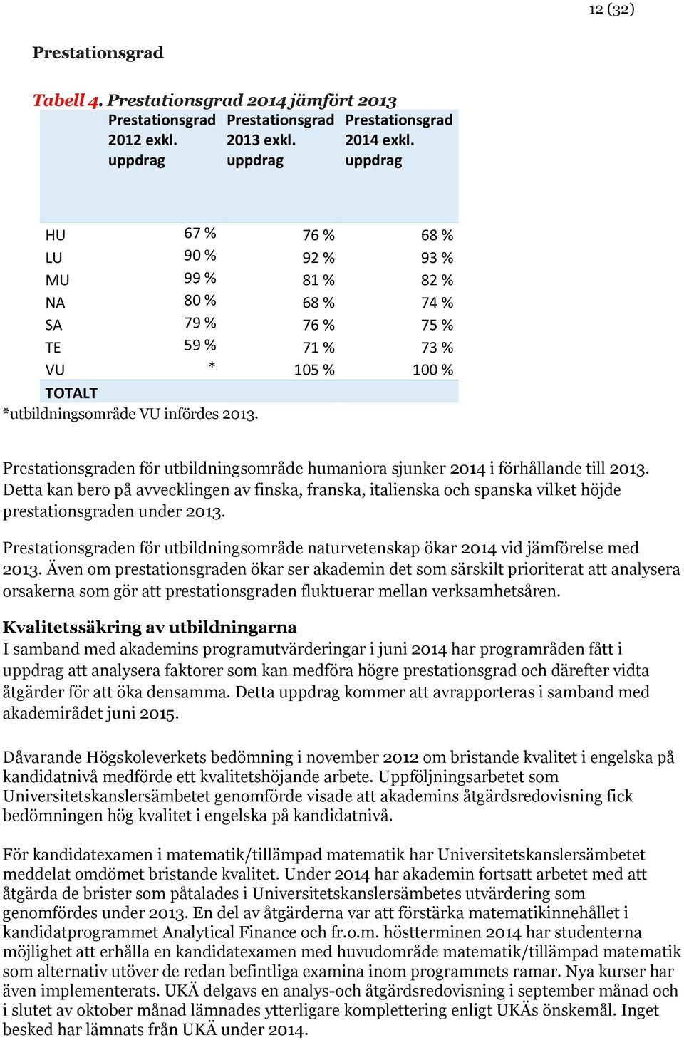 Prestationsgraden för utbildningsområde humaniora sjunker 2014 i förhållande till 2013.