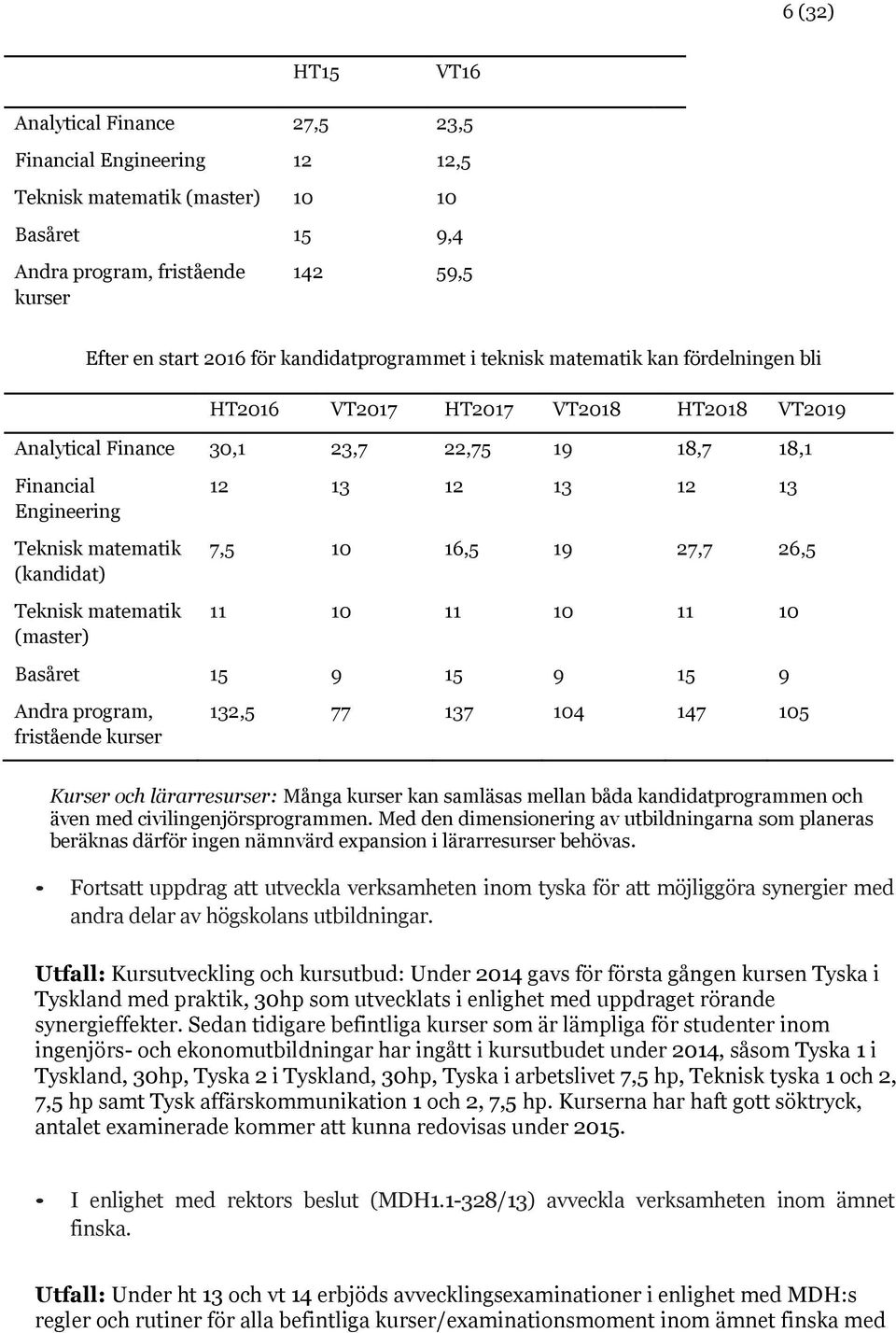 (kandidat) Teknisk matematik (master) 12 13 12 13 12 13 7,5 10 16,5 19 27,7 26,5 11 10 11 10 11 10 Basåret 15 9 15 9 15 9 Andra program, fristående kurser 132,5 77 137 104 147 105 Kurser och