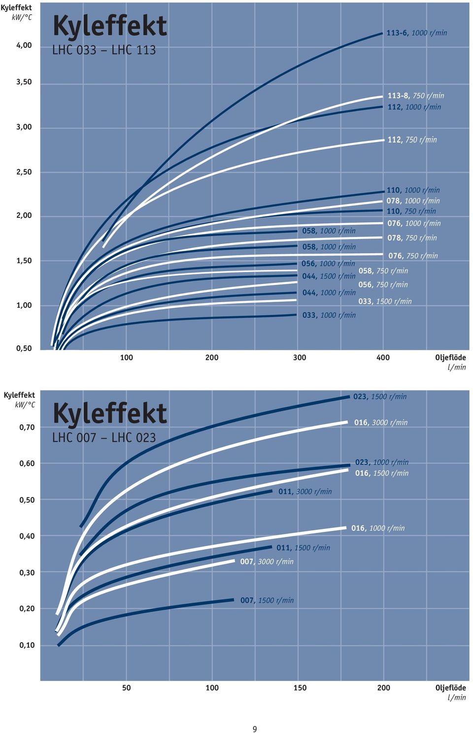 056, 750 r/min 044, 1000 r/min 033, 1500 r/min 0,50 100 200 300 400 Oljeflöde l /min Kyleffekt kw/ C 0,70 0,60 Kyleffekt LHC 007 LHC 023 023, 1500 r/min 016, 3000