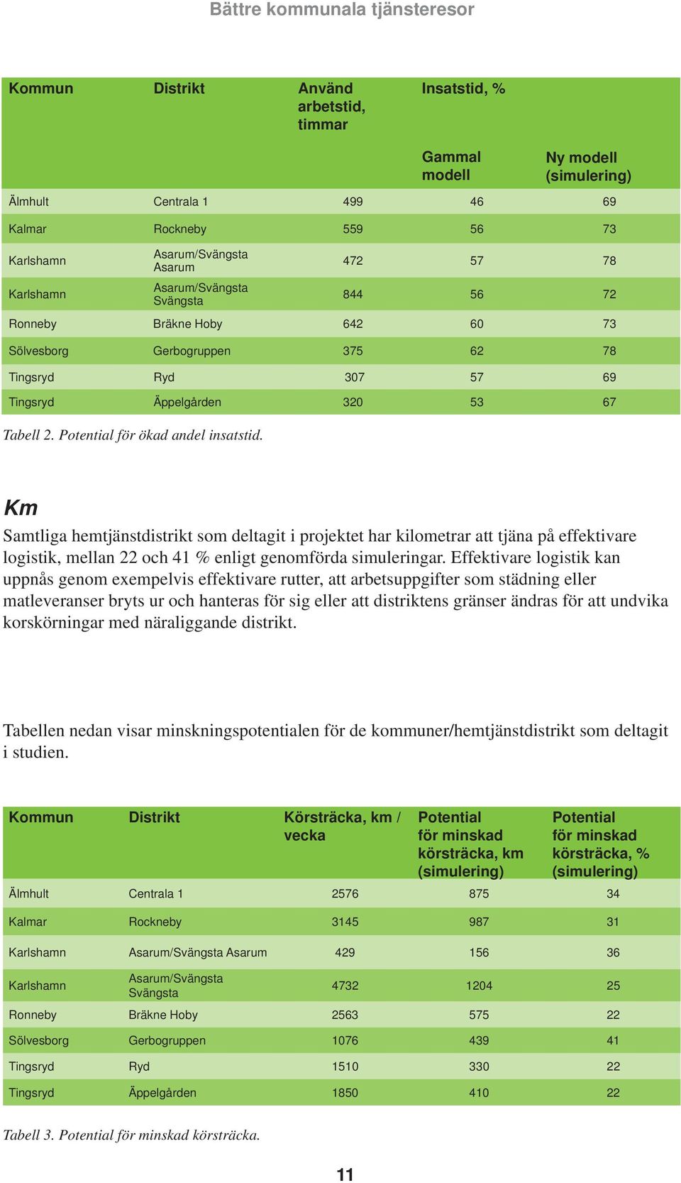 Km Samtliga hemtjänstdistrikt som deltagit i projektet har kilometrar att tjäna på effektivare logistik, mellan 22 och 41 % enligt genomförda simuleringar.