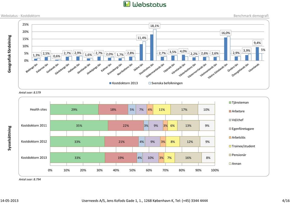 579 Tjänsteman 29% 18% 5% 7% 4% 11% 17% 10% Arbetare Vd/chef 35% 22% 3% 9% 3% 6% 13% 9% Egenföretagare 33% 21% 4% 9% 3% 8% 12% 9% Arbetslös