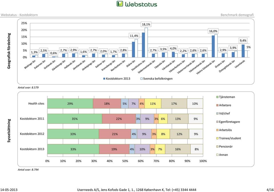 579 Tjänsteman 29% 18% 5% 7% 4% 11% 17% 10% Arbetare Vd/chef 35% 22% 3% 9% 3% 6% 13% 9% Egenföretagare 33% 21% 4% 9% 3% 8% 12% 9% Arbetslös