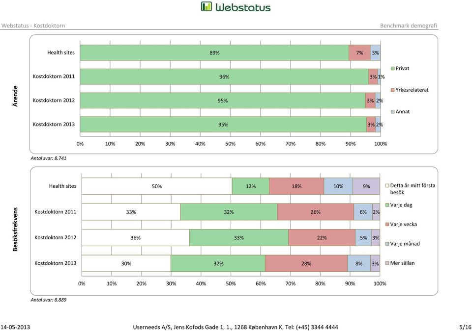 741 50% 12% 18% 10% 9% Detta är mitt första besök 33% 32% 26% 6% 2% Varje dag Varje vecka 36% 33% 22% 5% 3% Varje månad 30%