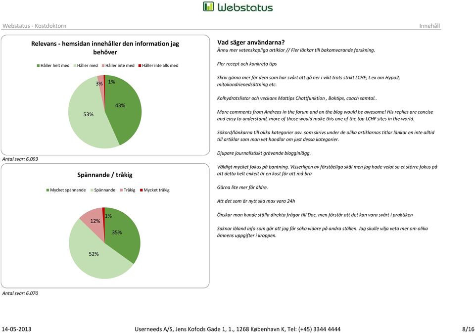 53% 43% Kolhydratslistor och veckans Mattips Chattfunktion, Boktips, coach samtal.. More comments from Andreas in the forum and on the blog would be awesome!