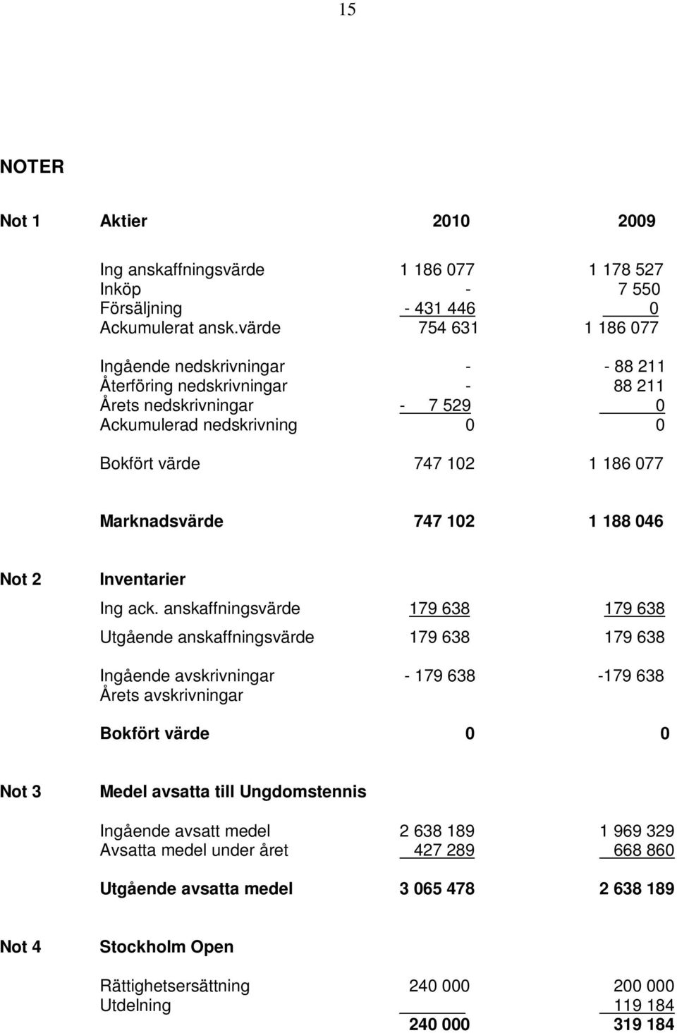 Marknadsvärde 747 102 1 188 046 Not 2 Inventarier Ing ack.