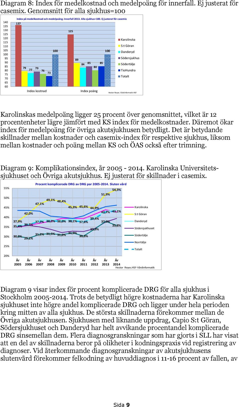 Ej justerat för casemix 137 125 S:t Göran Danderyd Södersjukhus 89 84 85 85 Södertälje 79 77 79 80 76 TioHundra 73 Totalt Index kostnad Index poäng s medelpoäng ligger 25 procent över genomsnittet,