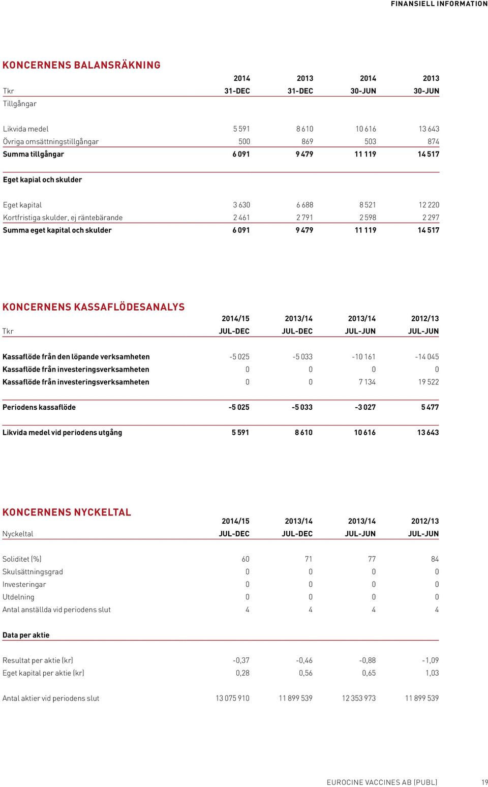 091 9 479 11 119 14 517 KONCERNENS KASSAFLÖDESANALYS 2014/15 2013/14 2013/14 2012/13 Tkr JUL-DEC JUL-DEC JUL-JUN JUL-JUN Kassaflöde från den löpande verksamheten -5 025-5 033-10 161-14 045 Kassaflöde