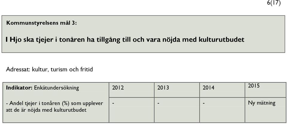 fritid Indikator: Enkätundersökning - Andel tjejer i tonåren (%) som