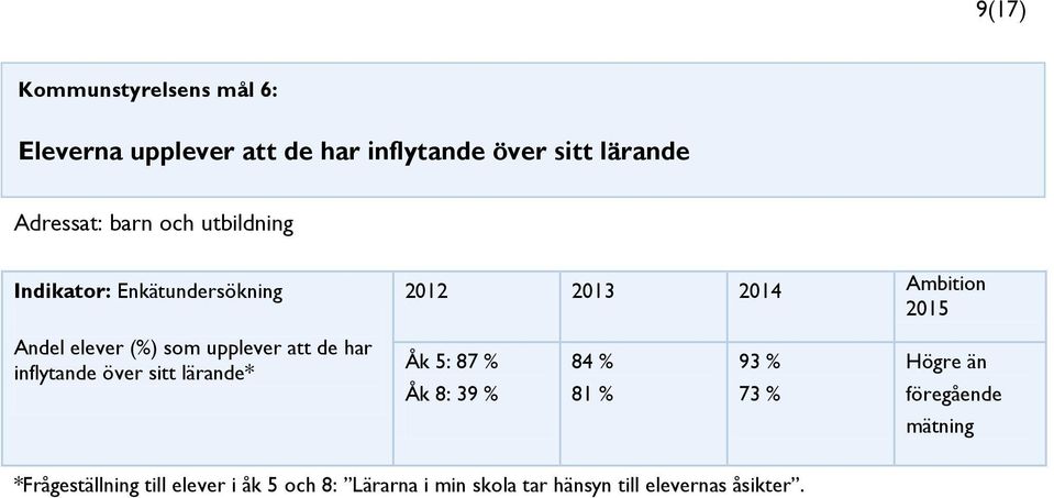 att de har inflytande över sitt lärande* Åk 5: 87 % Åk 8: 39 % 84 % 81 % 93 % 73 % Högre än föregående