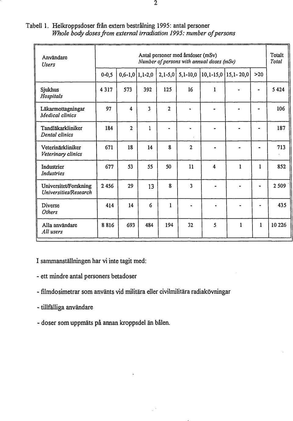 annual doses (msv) Totalt Total 00,5 0,6,0,2,0 2,5,0 5,0,0 0,5,0 5,20,0 >20 Sjukhus Hospitals 4 37 573 392 25 6 5 424 Läkarmottagningar Medical clinics 97 4 3 2 06 Tandläkarkliniker Dental clinics 84