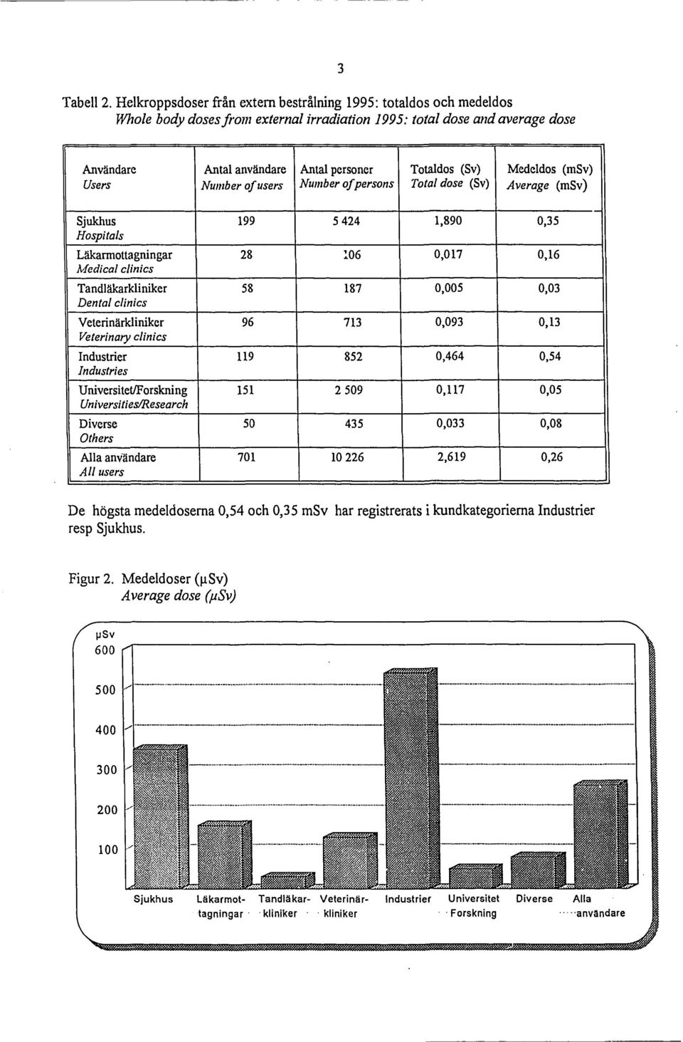 personer Number of persons Totaldos (Sv) Total dose (Sv) Medeldos (msv) Average (msv) Sjukhus Hospitals 99 5 424,890 0,35 Läkarmottagningar Medical clinics 28 06 0,07 0,6 Tandläkarkliniker Dental