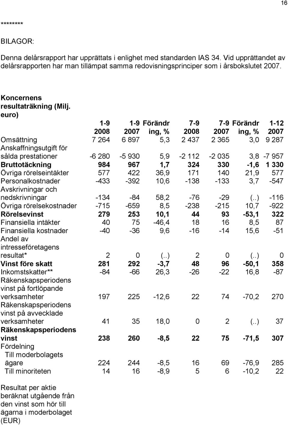 5,9-2 112-2 035 3,8-7 957 Bruttotäckning 984 967 1,7 324 330-1,6 1 330 Övriga rörelseintäkter 577 422 36,9 171 140 21,9 577 Personalkostnader -433-392 10,6-138 -133 3,7-547 Avskrivningar och