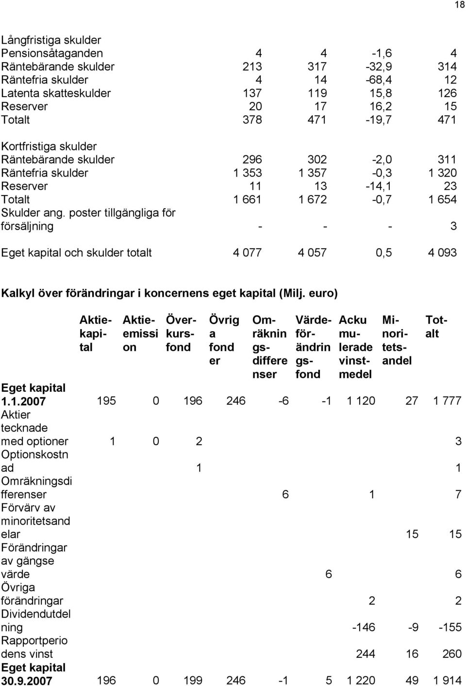 poster tillgängliga för försäljning - - - 3 Eget kapital och skulder totalt 4 077 4 057 0,5 4 093 Kalkyl över förändringar i koncernens eget kapital ( ) Aktiekapital Aktieemissi on Överkursfond Övrig
