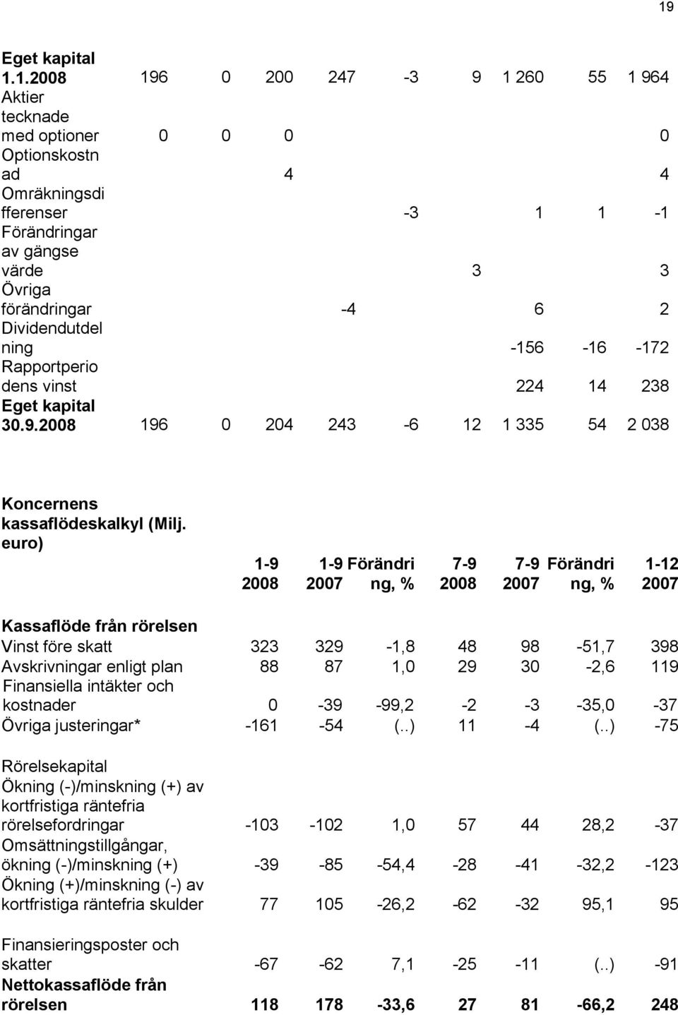 2008 196 0 204 243-6 12 1 335 54 2 038 Koncernens kassaflödeskalkyl ( ) 1-9 2008 1-9 Förändri ng, % 7-9 2008 7-9 Förändri ng, % 1-12 Kassaflöde från rörelsen Vinst före skatt 323 329-1,8 48 98-51,7