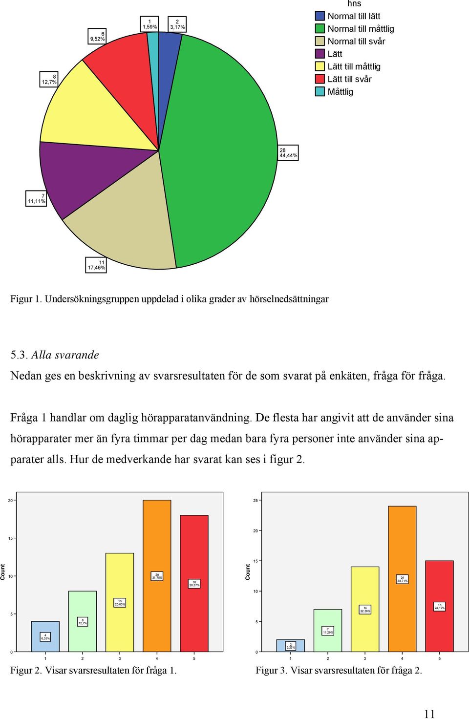 Fråga 1 handlar om daglig hörapparatanvändning. De flesta har angivit att de använder sina hörapparater mer än fyra timmar per dag medan bara fyra personer inte använder sina apparater alls.