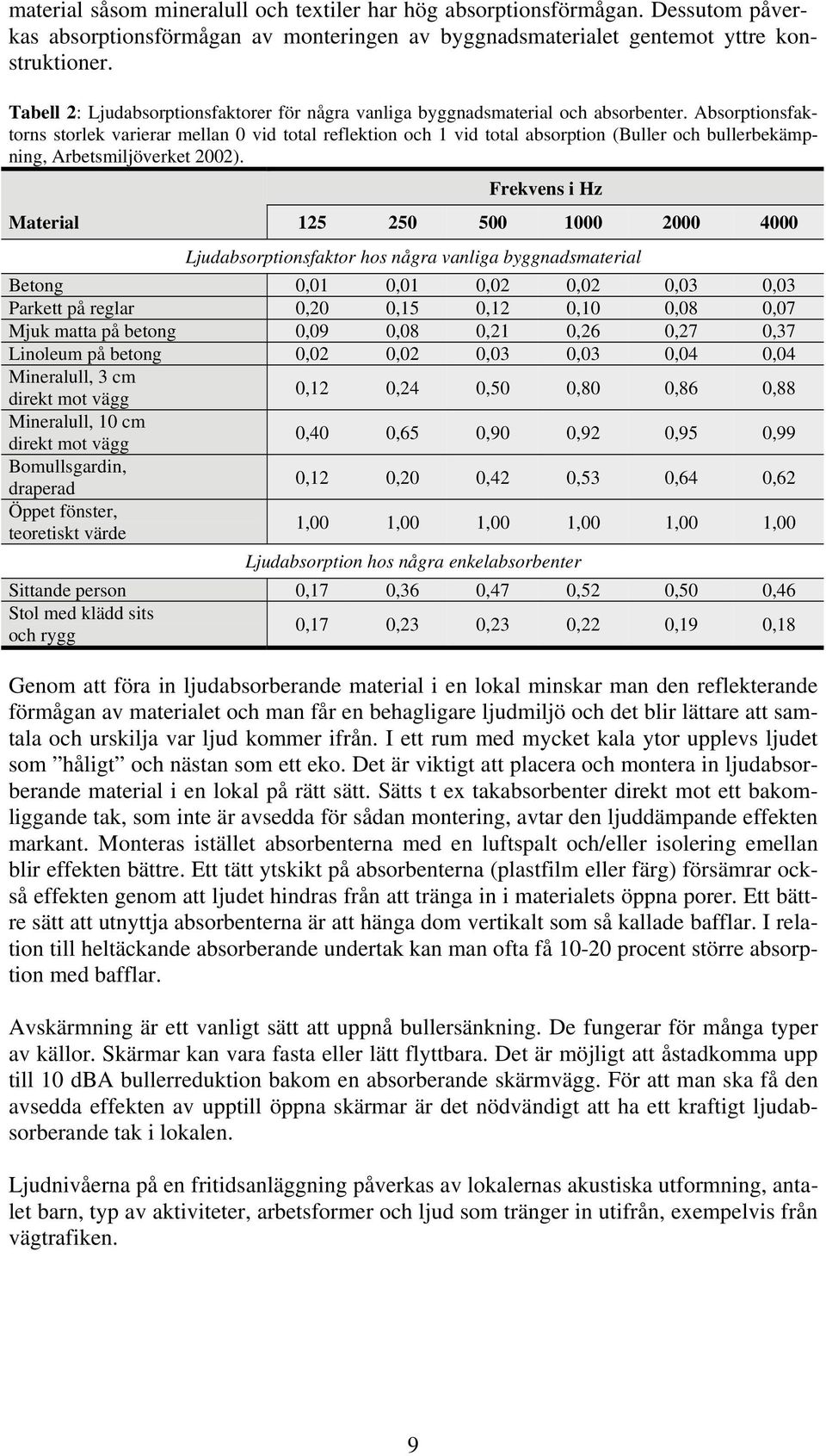 Absorptionsfaktorns storlek varierar mellan 0 vid total reflektion och 1 vid total absorption (Buller och bullerbekämpning, Arbetsmiljöverket 2002).