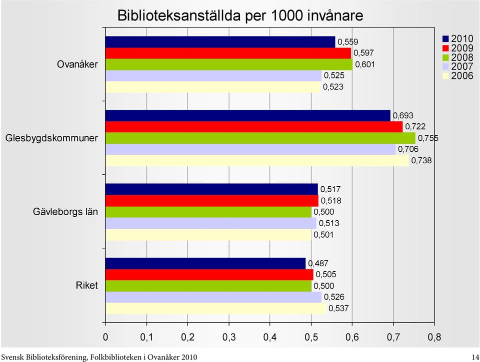 0,513 0,501 0,487 0,505 0,500 0,526 0,537 0 0,1 0,2 0,3 0,4 0,5