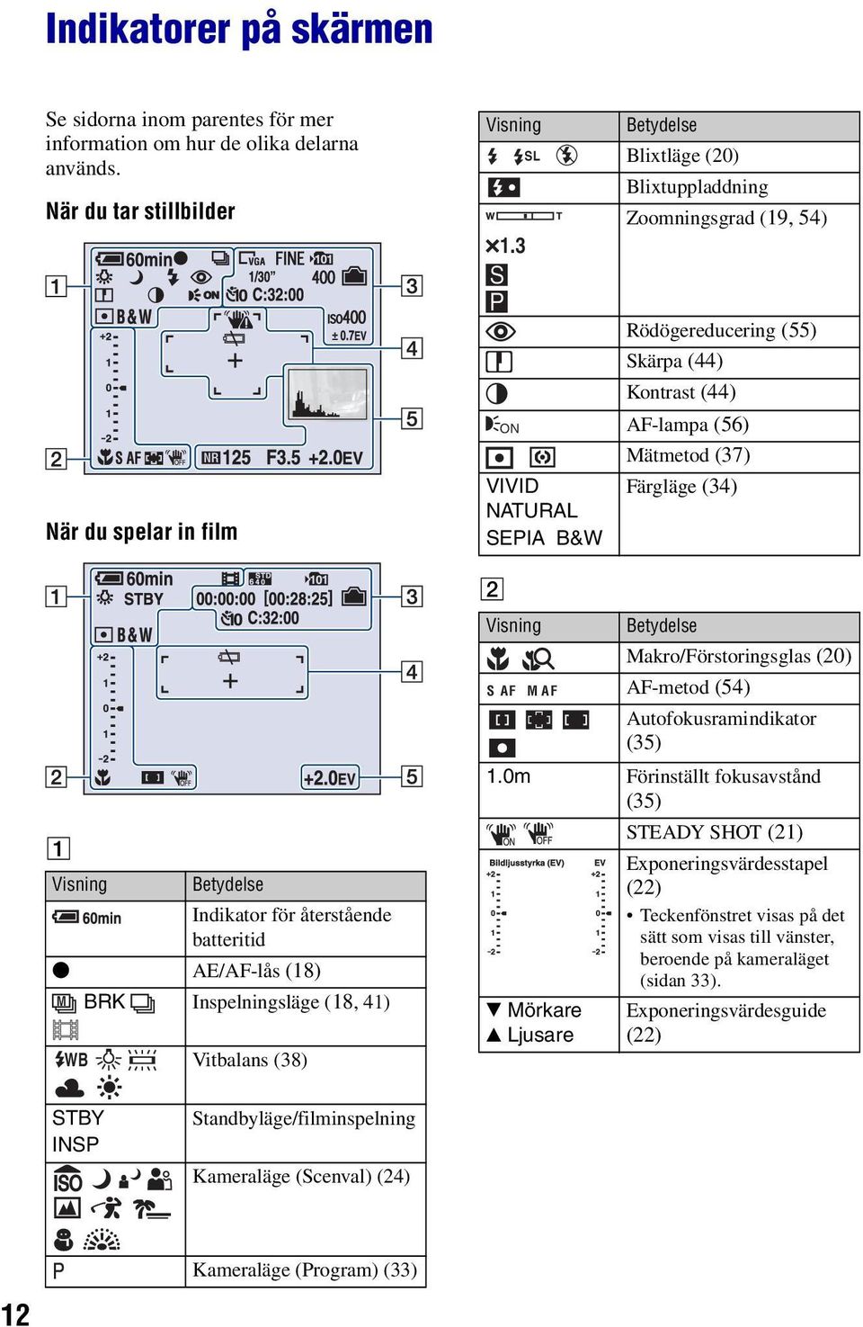 Färgläge (34) A Visning Betydelse Indikator för återstående batteritid z AE/AF-lås (18) M WB BRK Inspelningsläge (18, 41) Vitbalans (38) Visning S AF M A F Betydelse Makro/Förstoringsglas (20)