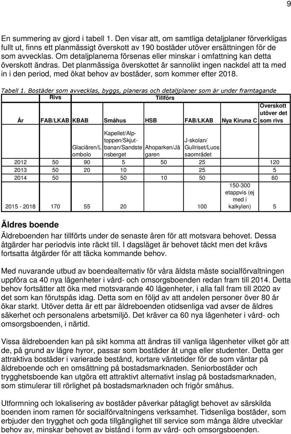 Det planmässiga överskottet är sannolikt ingen nackdel att ta med in i den period, med ökat behov av bostäder, som kommer efter 2018. Tabell 1.