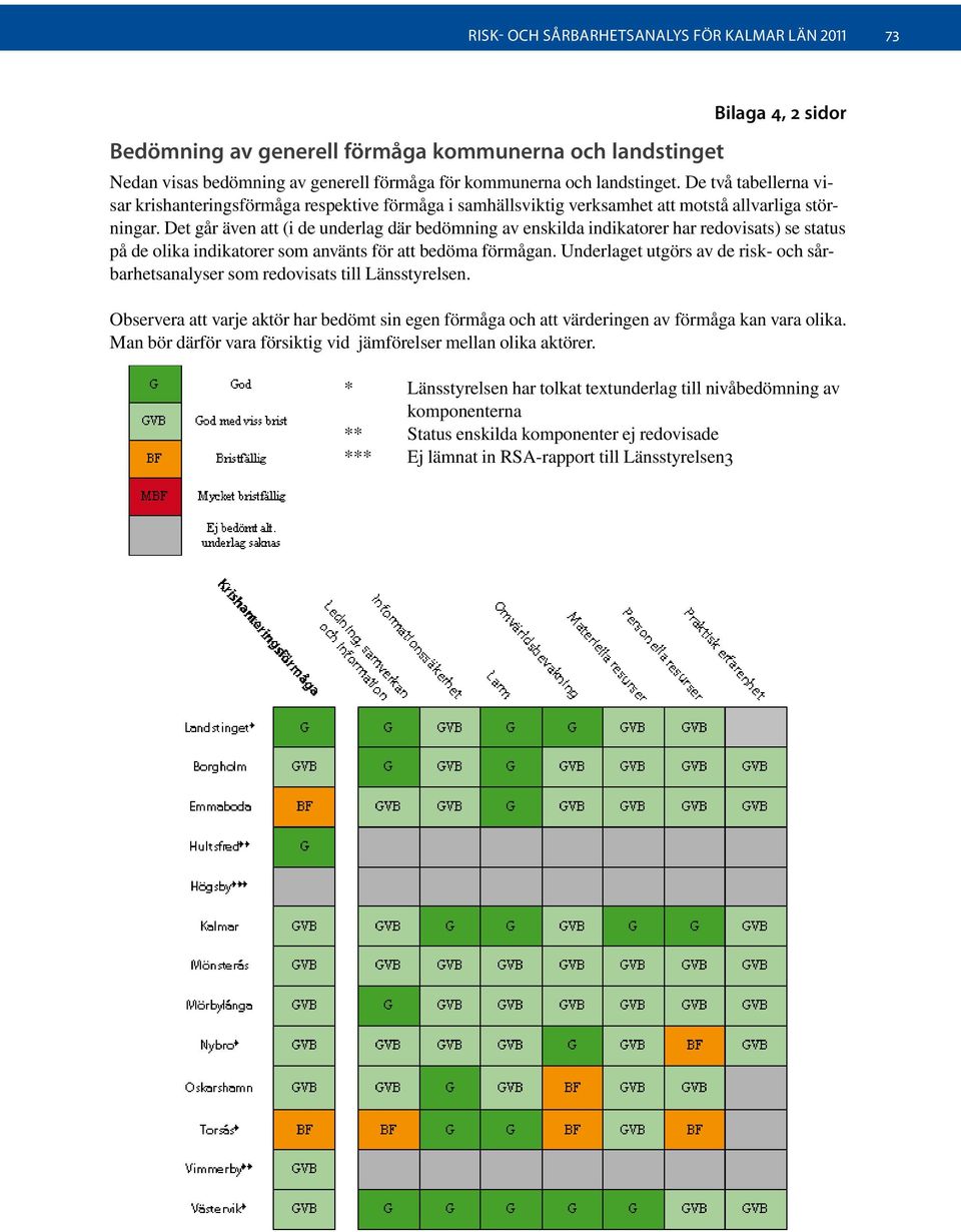 Det går även att (i de underlag där bedömning av enskilda indikatorer har redovisats) se status på de olika indikatorer som använts för att bedöma förmågan.