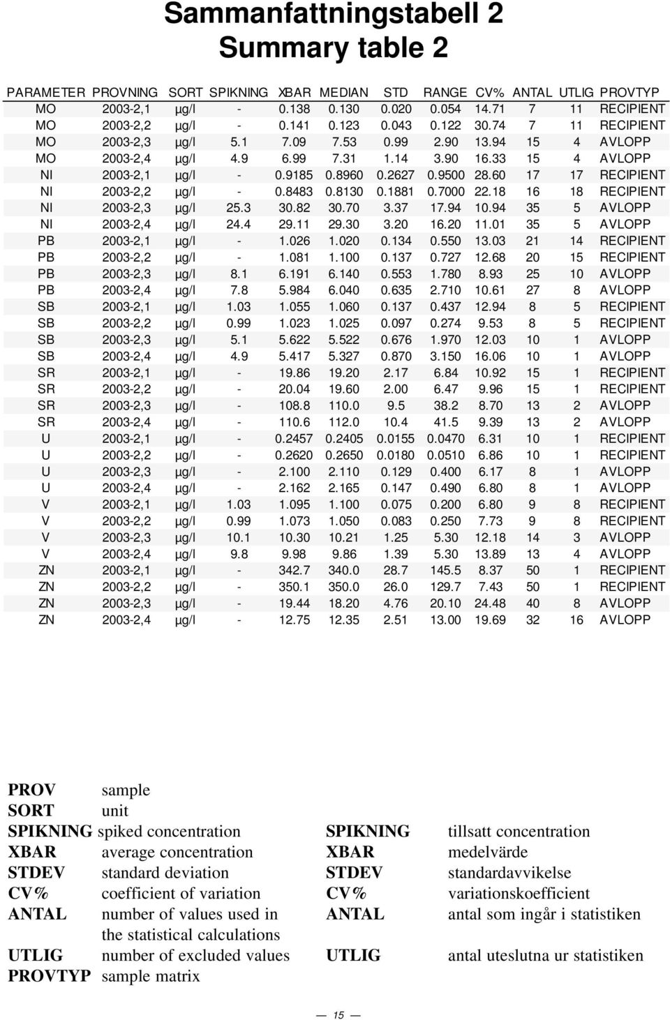 7.18 16 18 RECIPIENT NI 3-,3 µg/l 5.3 3.8 3.7 3.37 17.94 1.94 35 5 AVLOPP NI 3-,4 µg/l 4.4 9.11 9.3 3. 16. 11.1 35 5 AVLOPP PB 3-,1 µg/l - 1.6 1..134.55 13.3 1 14 RECIPIENT PB 3-, µg/l - 1.81 1.1.137.