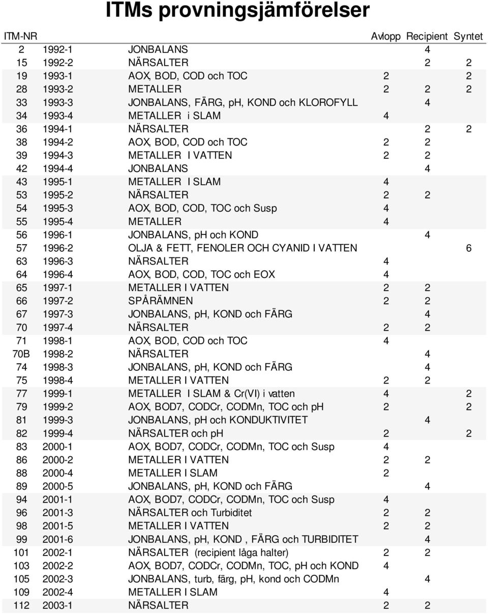 METALLER 4 56 1996-1 JONBALANS,pHochKOND 4 57 1996- OLJA&FETT,FENOLEROCHCYANIDIVATTEN 6 63 1996-3 NÄRSALTER 4 64 1996-4 AOX,BOD,COD,TOCochEOX 4 65 1997-1 METALLERIVATTEN 66 1997- SPÅRÄMNEN 67 1997-3