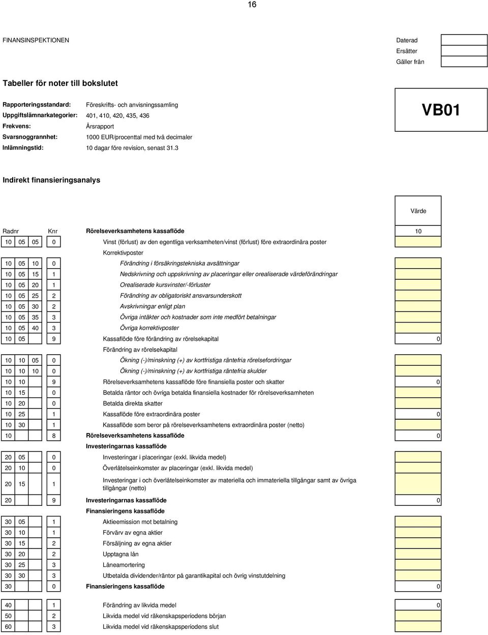 3 VB01 Indirekt finansieringsanalys Värde Radnr Knr Rörelseverksamhetens kassaflöde 10 10 05 05 0 Vinst (förlust) av den egentliga verksamheten/vinst (förlust) före extraordinära poster