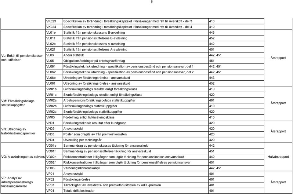 från pensionskassans A-avdelning 442 VL02f Statistik från pensionsstiftelsens A-avdelning 451 VL03 Andra statistik 442, 451 VL05 Obligationsfordringar på arbetsgivarföretag 451 VL061