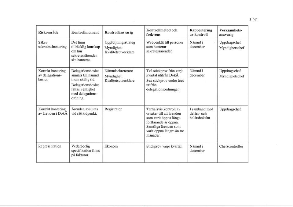 Nämndsekreterare Två stickprov från varje kvartal utifrån DokÄ. Sex stickprov under året utifrån delegationsordningen. Myndighetschef av ärenden i DokÄ Ärenden avslutas vid rätt tidpunkt.