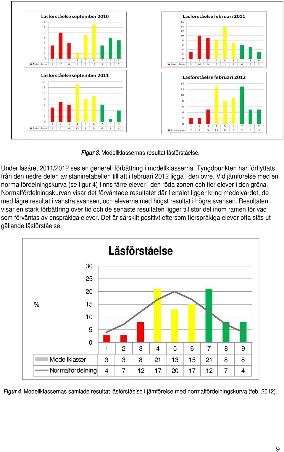 Vid jämförelse med en normalfördelningskurva (se figur 4) finns färre elever i den röda zonen och fler elever i den gröna.