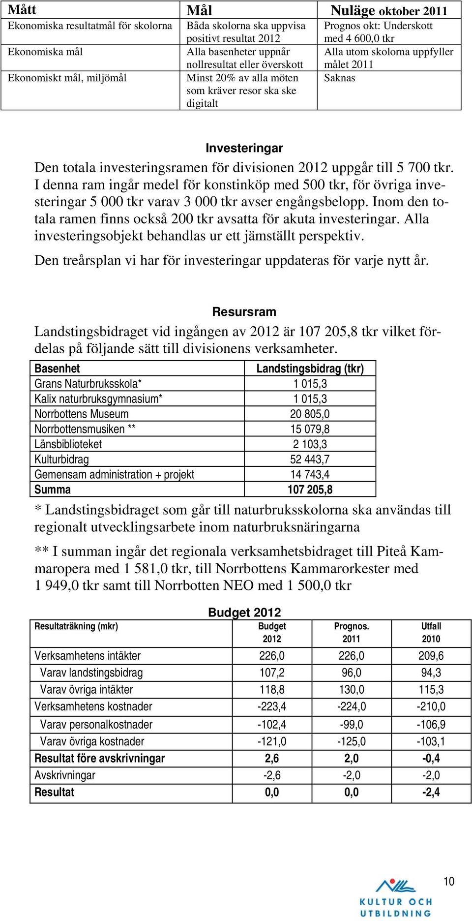 för divisionen 2012 uppgår till 5 700 tkr. I denna ram ingår medel för konstinköp med 500 tkr, för övriga investeringar 5 000 tkr varav 3 000 tkr avser engångsbelopp.