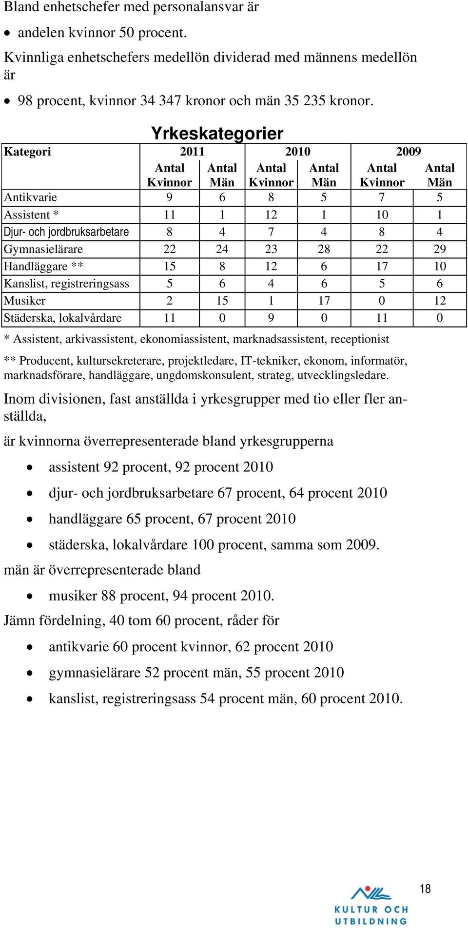 4 Gymnasielärare 22 24 23 28 22 29 Handläggare ** 15 8 12 6 17 10 Kanslist, registreringsass 5 6 4 6 5 6 Musiker 2 15 1 17 0 12 Städerska, lokalvårdare 11 0 9 0 11 0 * Assistent, arkivassistent,