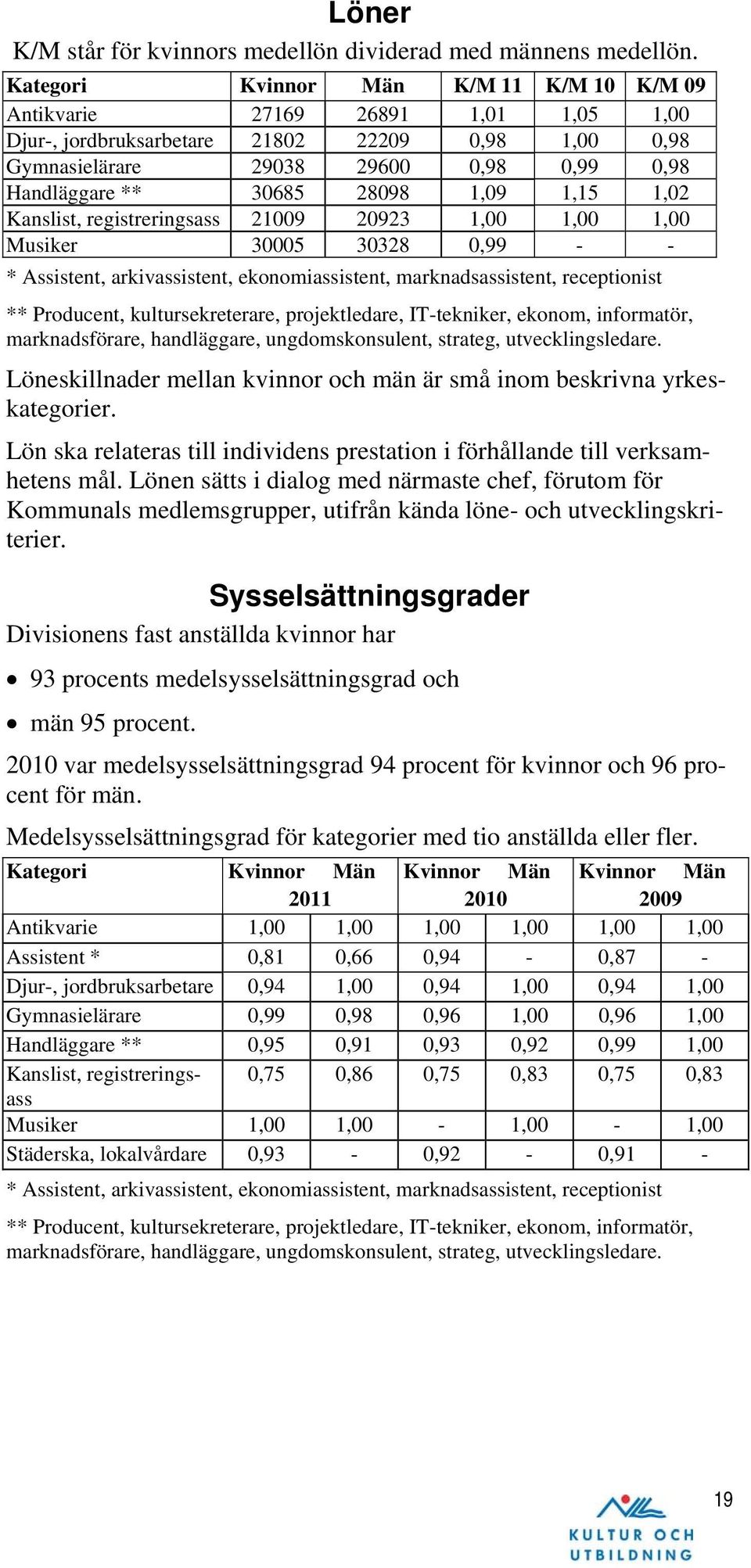 28098 1,09 1,15 1,02 Kanslist, registreringsass 21009 20923 1,00 1,00 1,00 Musiker 30005 30328 0,99 - - * Assistent, arkivassistent, ekonomiassistent, marknadsassistent, receptionist ** Producent,