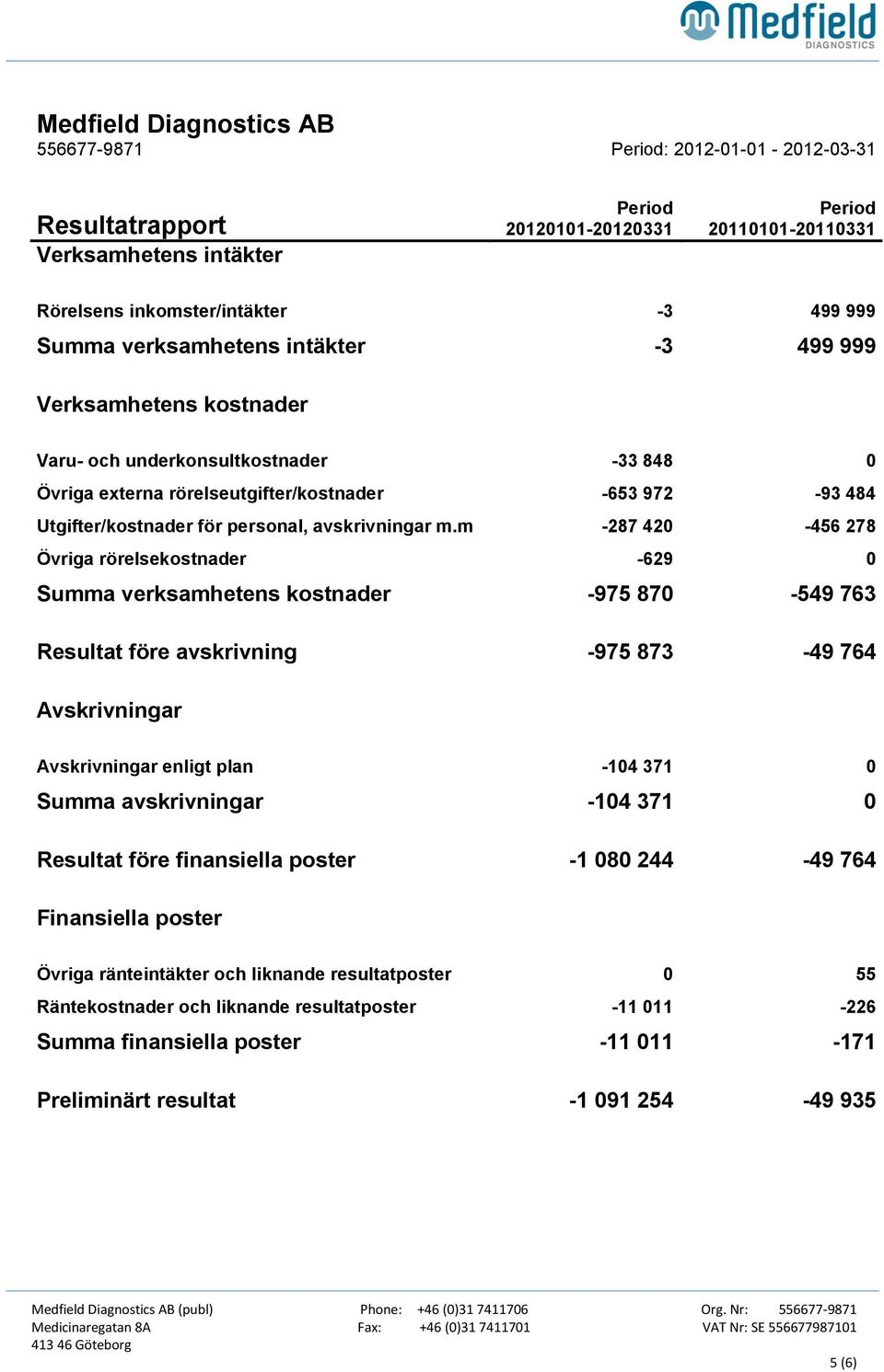 avskrivningar m.