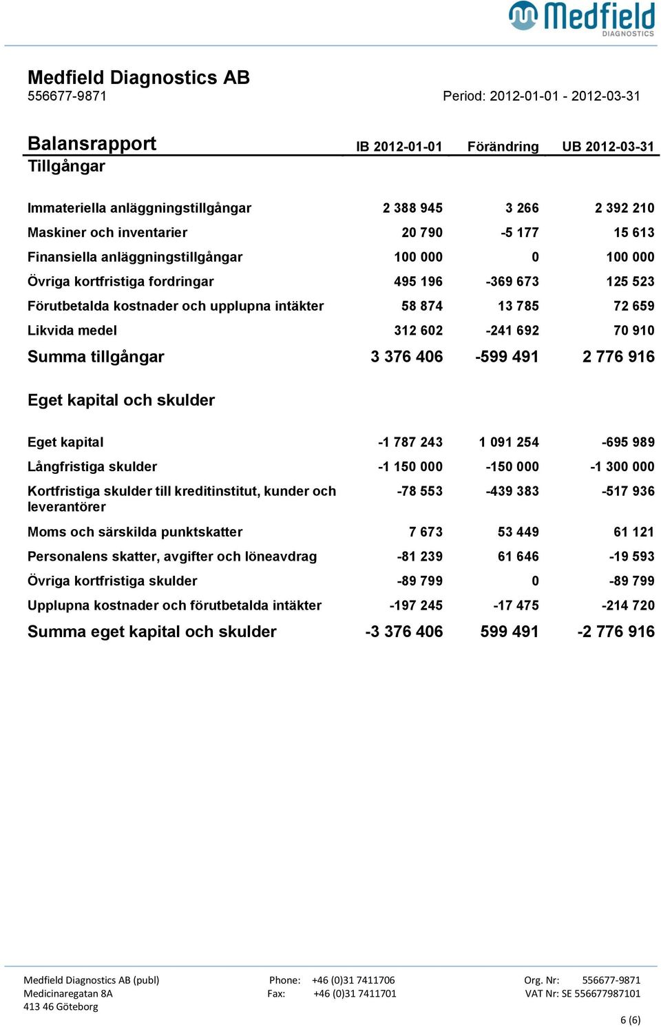 785 72 659 Likvida medel 312 602-241 692 70 910 Summa tillgångar 3 376 406-599 491 2 776 916 Eget kapital och skulder Eget kapital -1 787 243 1 091 254-695 989 Långfristiga skulder -1 150 000-150