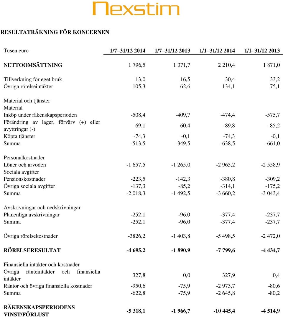 60,4-89,8-85,2 Köpta tjänster -74,3-0,1-74,3-0,1 Summa -513,5-349,5-638,5-661,0 Personalkostnader Löner och arvoden -1 657,5-1 265,0-2 965,2-2 558,9 Sociala avgifter Pensionskostnader