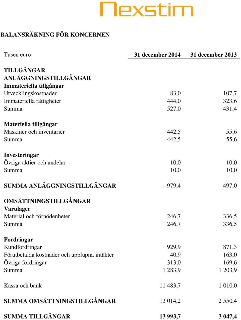 SUMMA ANLÄGGNINGSTILLGÅNGAR 979,4 497,0 OMSÄTTNINGSTILLGÅNGAR Varulager Material och förnödenheter 246,7 336,5 Summa 246,7 336,5 Fordringar Kundfordringar 929,9 871,3 Förutbetalda