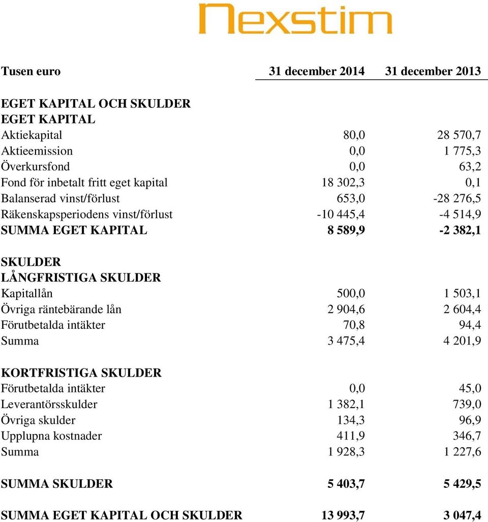 SKULDER Kapitallån 500,0 1 503,1 Övriga räntebärande lån 2 904,6 2 604,4 Förutbetalda intäkter 70,8 94,4 Summa 3 475,4 4 201,9 KORTFRISTIGA SKULDER Förutbetalda intäkter 0,0 45,0