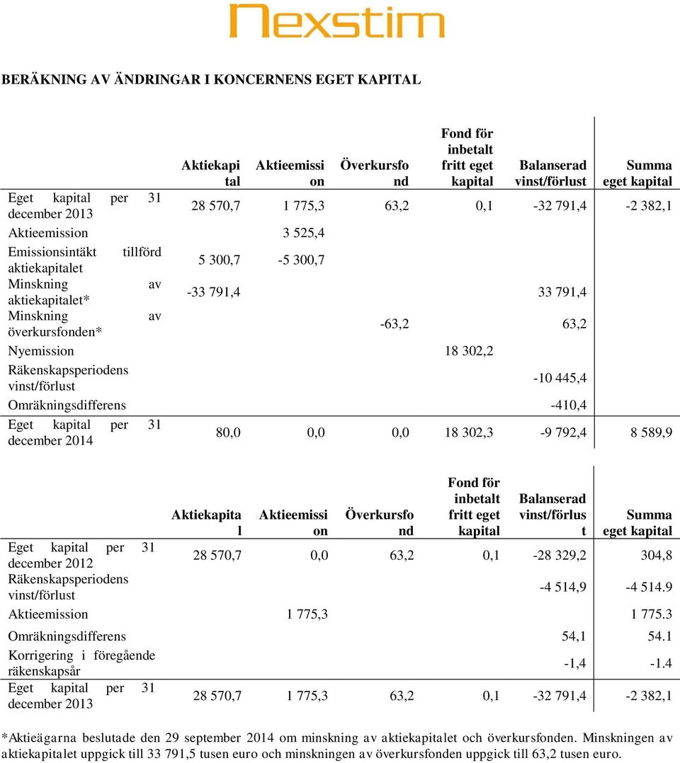 överkursfonden* -63,2 63,2 Nyemission 18 302,2 Räkenskapsperiodens vinst/förlust -10 445,4 Omräkningsdifferens -410,4 Eget kapital per 31 december 2014 80,0 0,0 0,0 18 302,3-9 792,4 8 589,9