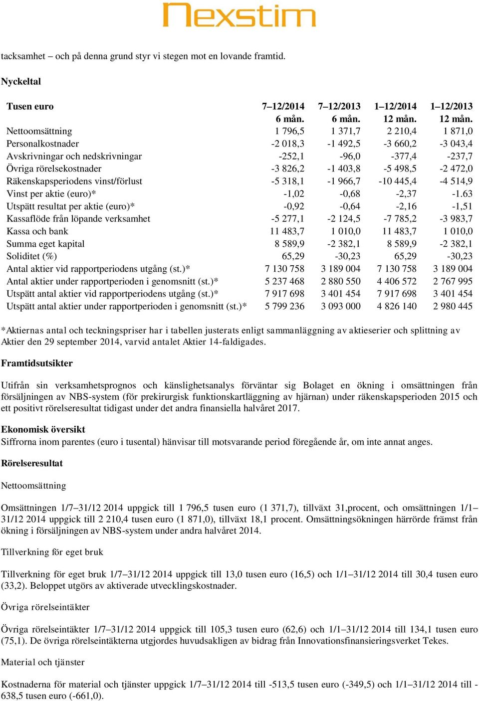 498,5-2 472,0 Räkenskapsperiodens vinst/förlust -5 318,1-1 966,7-10 445,4-4 514,9 Vinst per aktie (euro)* -1,02-0,68-2,37-1.