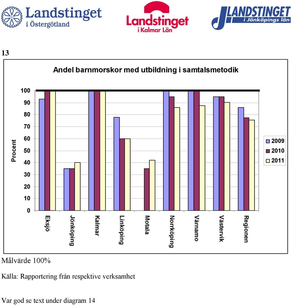 211 Målvärde 1% Källa: Rapportering från