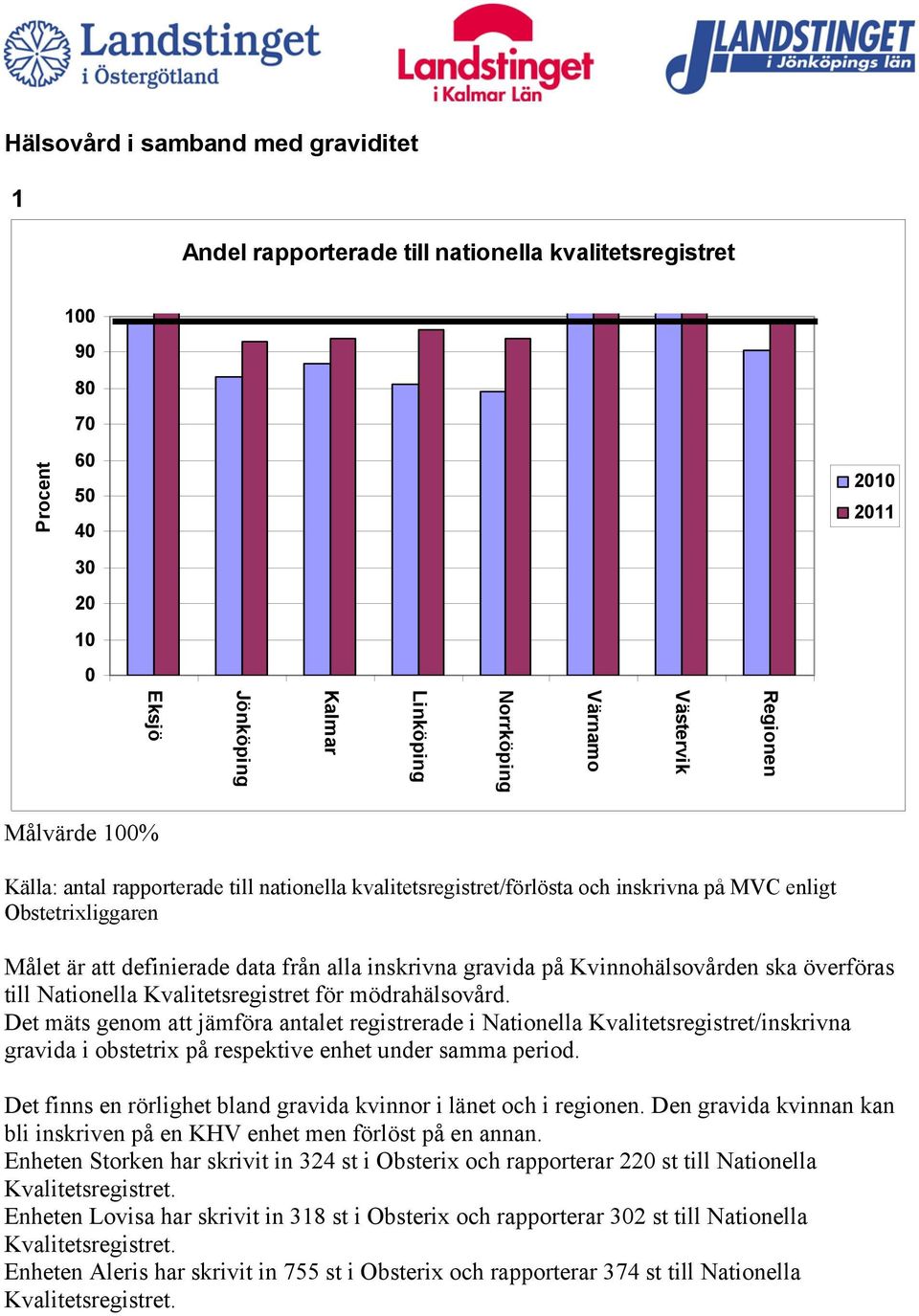 Det mäts genom att jämföra antalet registrerade i Nationella Kvalitetsregistret/inskrivna gravida i obstetrix på respektive enhet under samma period.