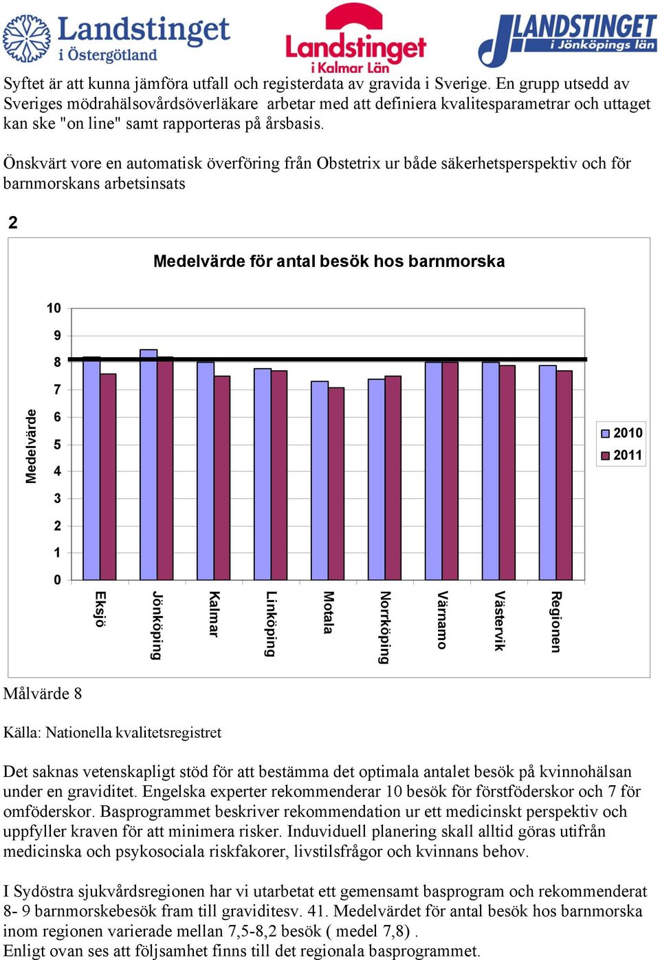 Önskvärt vore en automatisk överföring från Obstetrix ur både säkerhetsperspektiv och för barnmorskans arbetsinsats 2 Medelvärde för antal besök hos barnmorska 1 9 8 7 Medelvärde 6 5 4 3 2 1 21 211