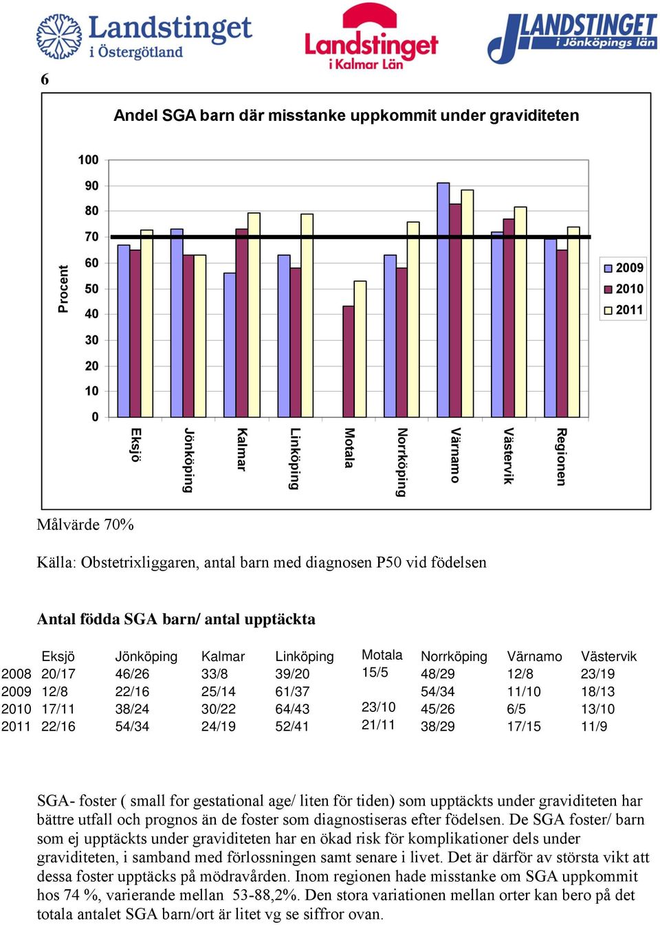 SGA- foster ( small for gestational age/ liten för tiden) som upptäckts under graviditeten har bättre utfall och prognos än de foster som diagnostiseras efter födelsen.