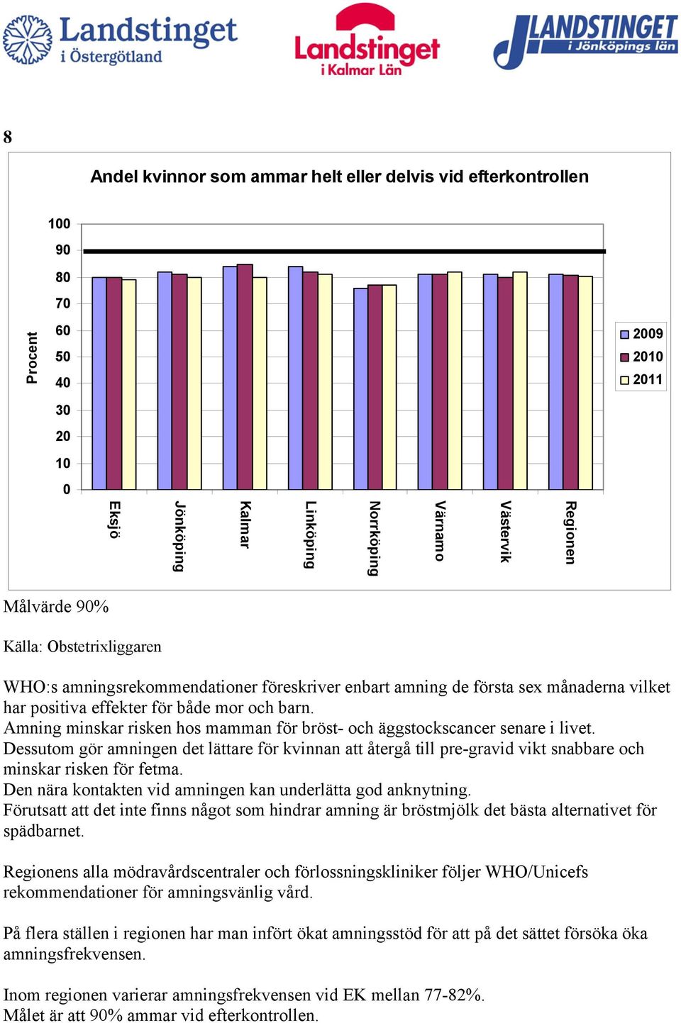 Dessutom gör amningen det lättare för kvinnan att återgå till pre-gravid vikt snabbare och minskar risken för fetma. Den nära kontakten vid amningen kan underlätta god anknytning.