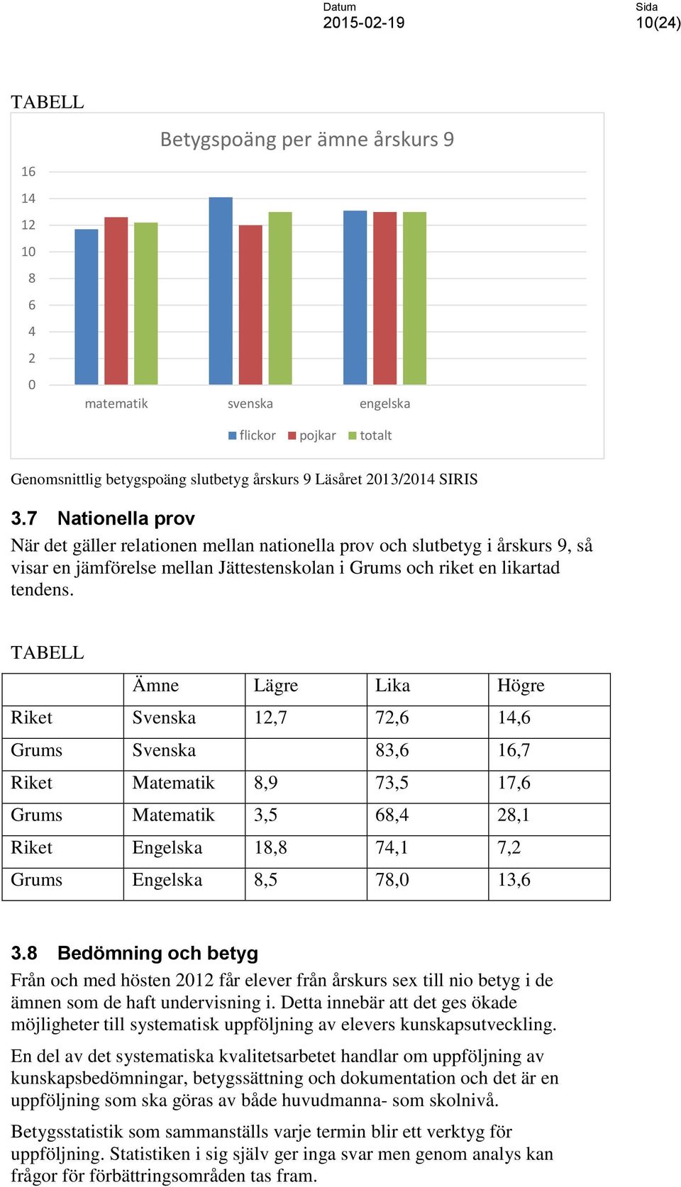 TABELL Ämne Lägre Lika Högre Riket Svenska 12,7 72,6 14,6 Grums Svenska 83,6 16,7 Riket Matematik 8,9 73,5 17,6 Grums Matematik 3,5 68,4 28,1 Riket Engelska 18,8 74,1 7,2 Grums Engelska 8,5 78,0 13,6