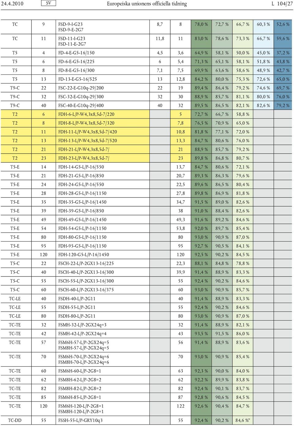 42,7 % T5 13 FD-13-E-G5-16/525 13 12,8 84,2 % 80,0 % 75,3 % 72,6 % 65,0 % T9-C 22 FSC-22-E-G10q-29/200 22 19 89,4 % 86,4 % 79,2 % 74,6 % 69,7 % T9-C 32 FSC-32-E-G10q-29/300 32 30 88,9 % 85,7 % 81,1 %