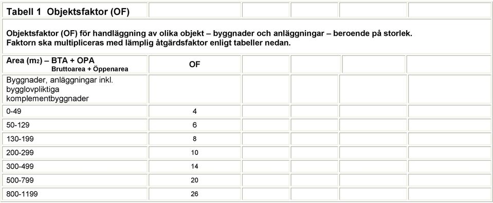 Faktorn ska multipliceras med lämplig åtgärdsfaktor enligt tabeller nedan.