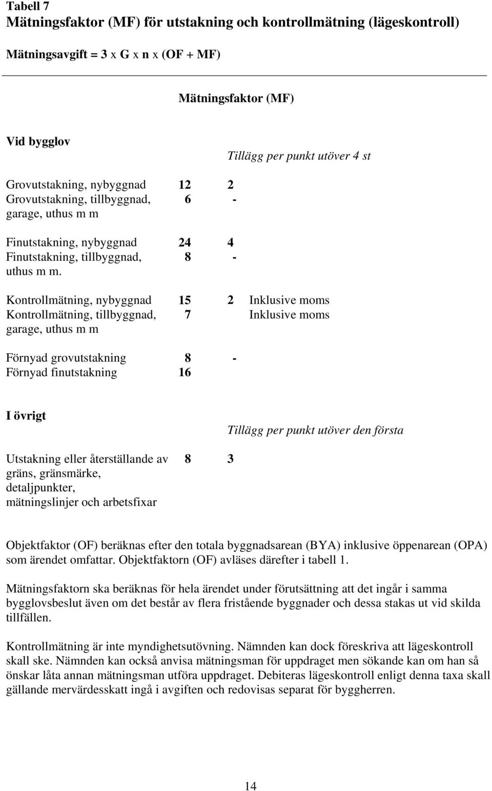 Kontrollmätning, nybyggnad 15 2 Inklusive moms Kontrollmätning, tillbyggnad, 7 Inklusive moms garage, uthus m m Förnyad grovutstakning 8 - Förnyad finutstakning 16 I övrigt Tillägg per punkt utöver